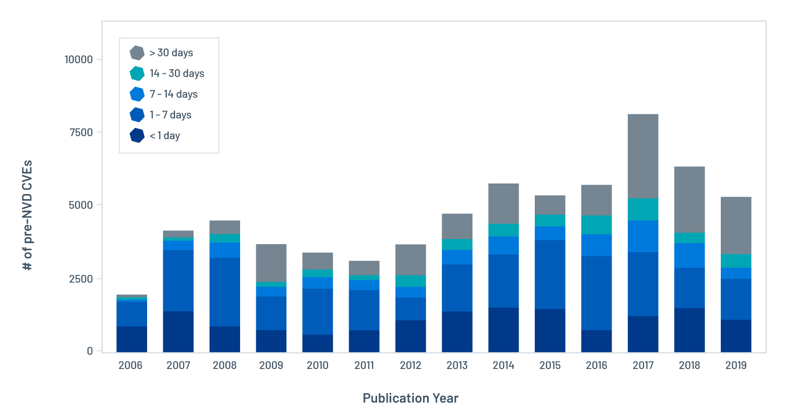 年度的pre-NVD CVE pre-NVD缺口规模自2006年以来爆发