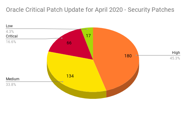 甲骨文CPU为2020年4月安全补丁